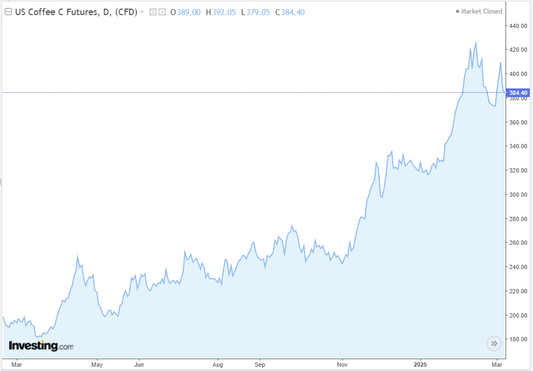 Why Coffee Prices Are Rising (and Why We’ll Never Compromise on Quality)